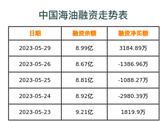中国海油融资表