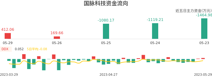 资金面-资金流向图：国脉科技股票资金面分析报告