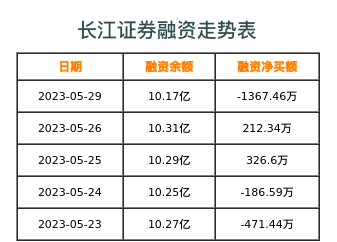 长江证券融资表