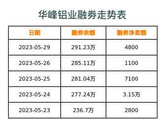 华峰铝业融券表