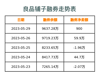 良品铺子融券表