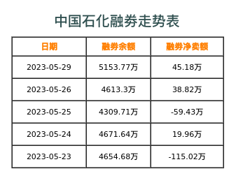 中国石化融券表