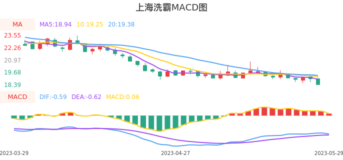 技术面-筹码分布、MACD图：上海洗霸股票技术面分析报告