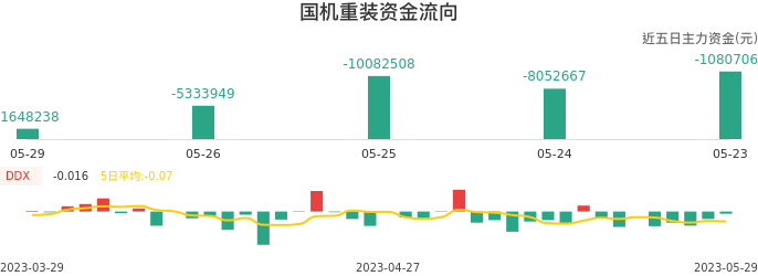 资金面-资金流向图：国机重装股票资金面分析报告