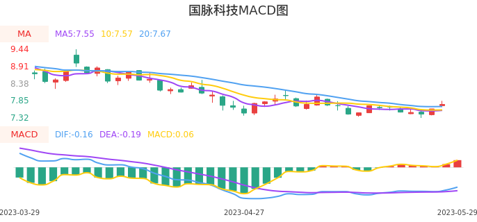 技术面-筹码分布、MACD图：国脉科技股票技术面分析报告