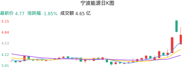 整体分析-日K图：宁波能源股票整体分析报告