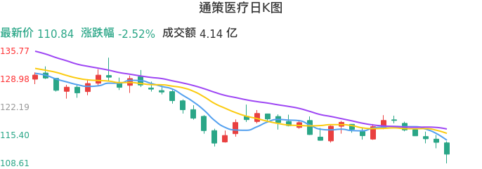 整体分析-日K图：通策医疗股票整体分析报告