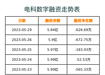 电科数字融资表