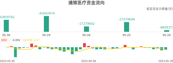 资金面-资金流向图：通策医疗股票资金面分析报告