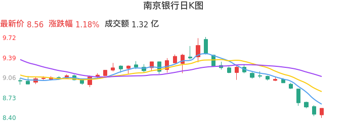 整体分析-日K图：南京银行股票整体分析报告