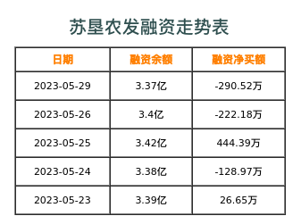 苏垦农发融资表