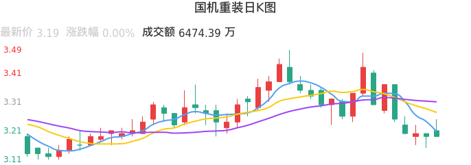 整体分析-日K图：国机重装股票整体分析报告