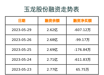 玉龙股份融资表