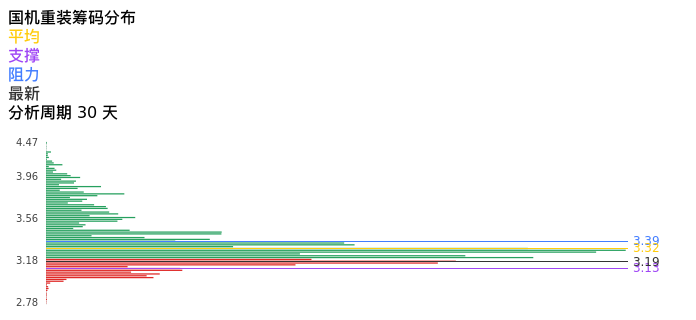 技术面-筹码分布、MACD图：国机重装股票技术面分析报告