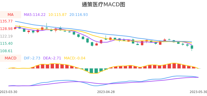 技术面-筹码分布、MACD图：通策医疗股票技术面分析报告