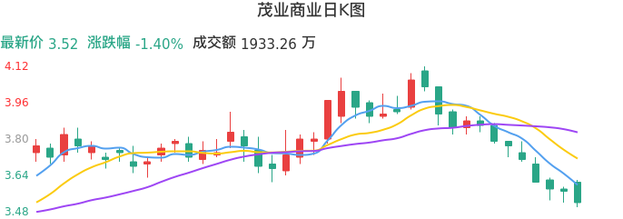 整体分析-日K图：茂业商业股票整体分析报告