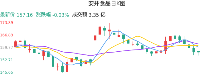 整体分析-日K图：安井食品股票整体分析报告