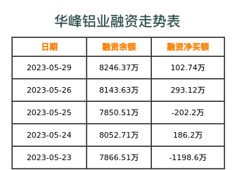 华峰铝业融资表