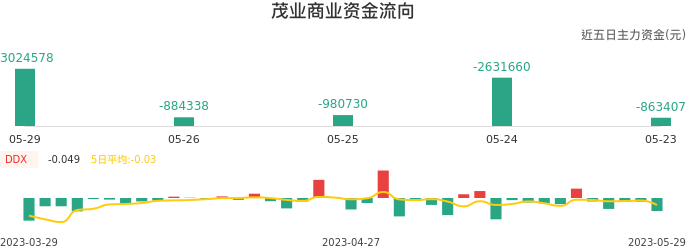 资金面-资金流向图：茂业商业股票资金面分析报告