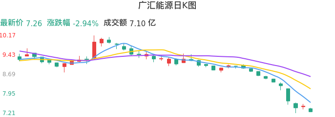 整体分析-日K图：广汇能源股票整体分析报告