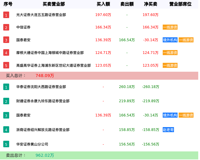 龙虎榜数据解析-庚星股份（600753）