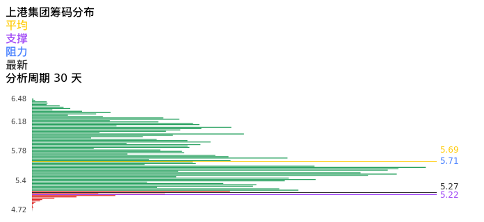 技术面-筹码分布、MACD图：上港集团股票技术面分析报告