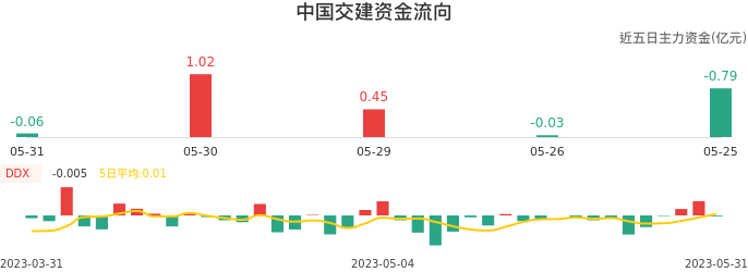 资金面-资金流向图：中国交建股票资金面分析报告