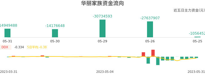 资金面-资金流向图：华丽家族股票资金面分析报告