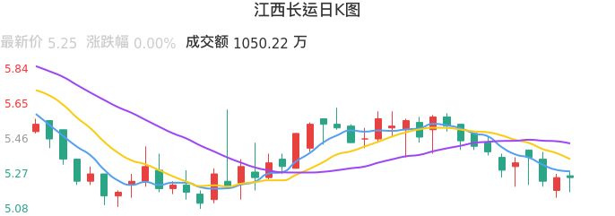 整体分析-日K图：江西长运股票整体分析报告