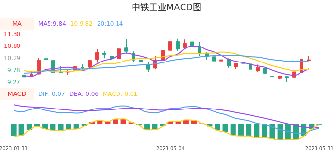 技术面-筹码分布、MACD图：中铁工业股票技术面分析报告
