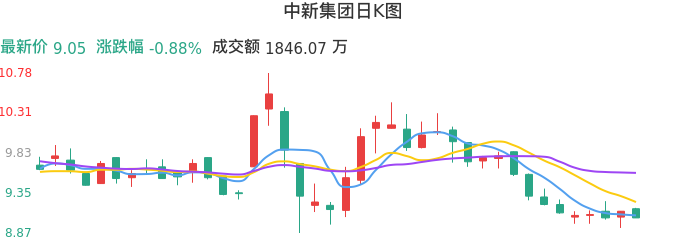 整体分析-日K图：中新集团股票整体分析报告