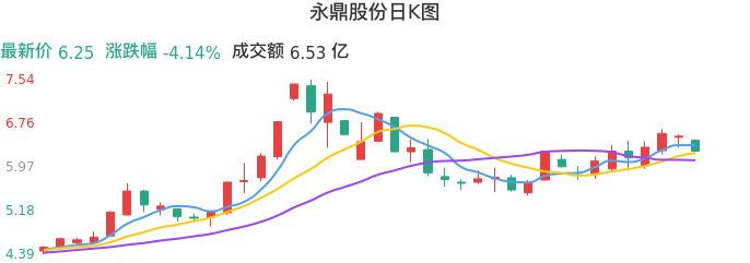 整体分析-日K图：永鼎股份股票整体分析报告