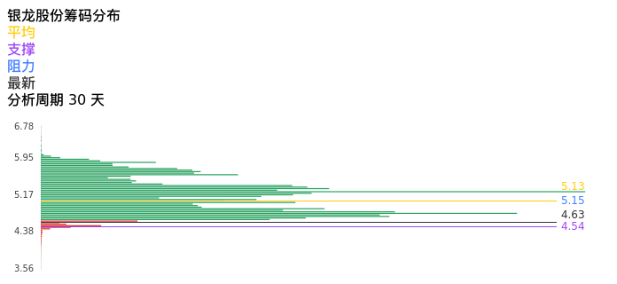 技术面-筹码分布、MACD图：银龙股份股票技术面分析报告
