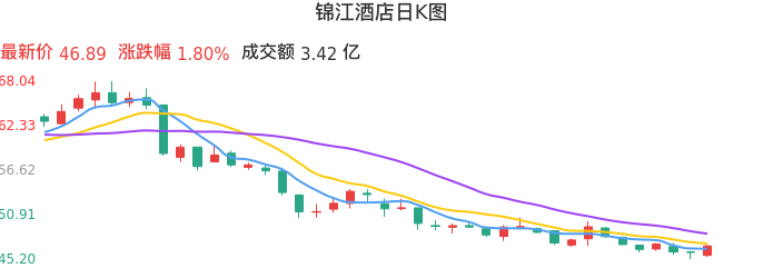 整体分析-日K图：锦江酒店股票整体分析报告