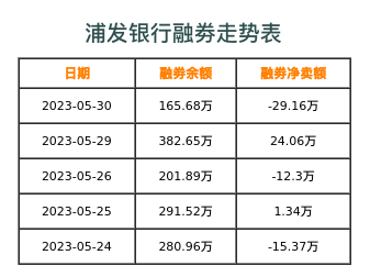 浦发银行融券表