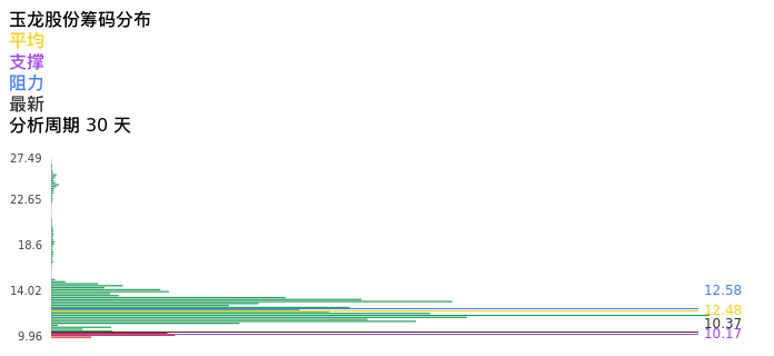 技术面-筹码分布、MACD图:玉龙股份股票技术面分析报告