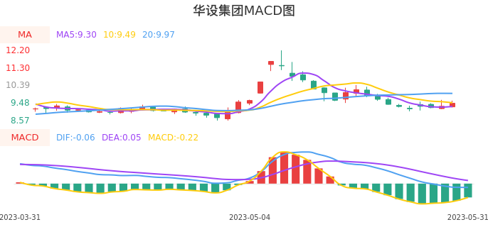 技术面-筹码分布、MACD图：华设集团股票技术面分析报告
