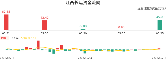 资金面-资金流向图：江西长运股票资金面分析报告