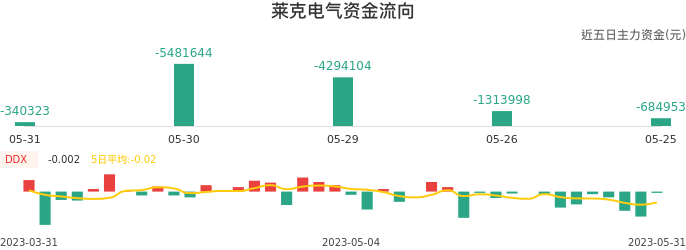 资金面-资金流向图：莱克电气股票资金面分析报告