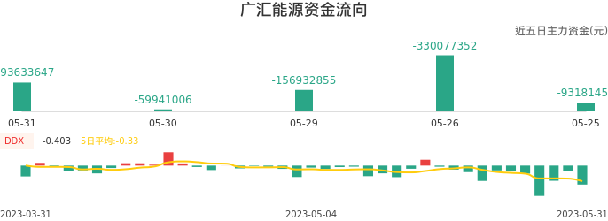 资金面-资金流向图：广汇能源股票资金面分析报告