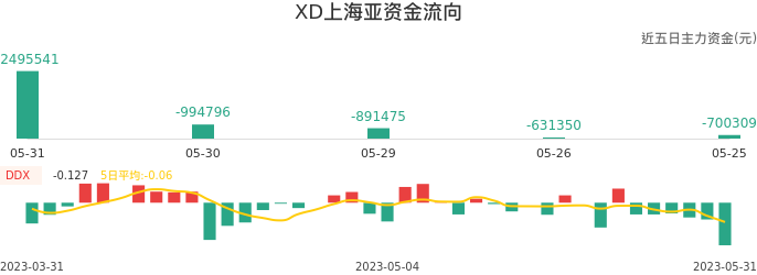 资金面-资金流向图：XD上海亚股票资金面分析报告