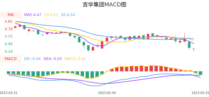 技术面-筹码分布、MACD图：吉华集团股票技术面分析报告