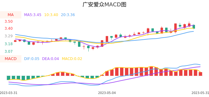 技术面-筹码分布、MACD图：广安爱众股票技术面分析报告
