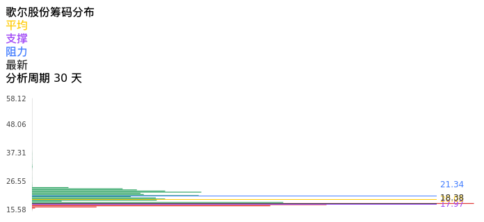 技术面-筹码分布、MACD图：歌尔股份股票技术面分析报告