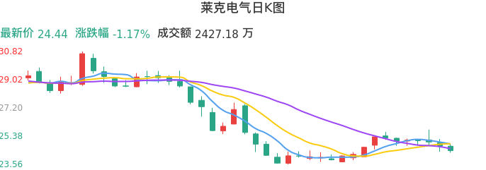 整体分析-日K图：莱克电气股票整体分析报告