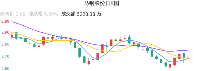 整体分析-日K图：马钢股份股票整体分析报告