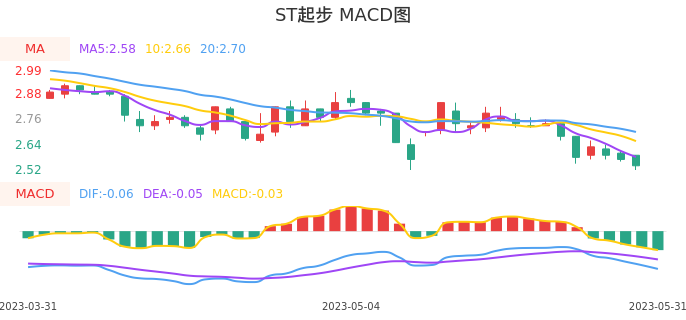 技术面-筹码分布、MACD图:ST起步股票技术面分析报告