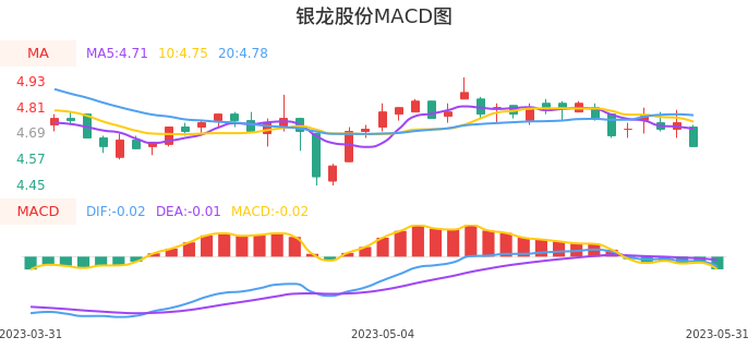 技术面-筹码分布、MACD图：银龙股份股票技术面分析报告