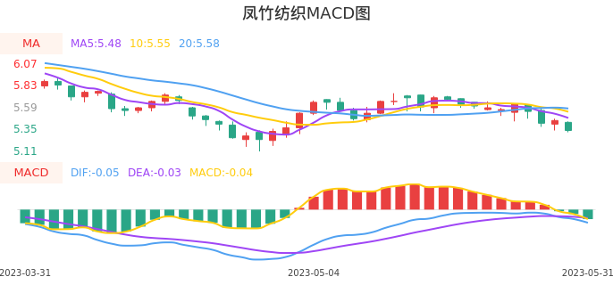 技术面-筹码分布、MACD图：凤竹纺织股票技术面分析报告