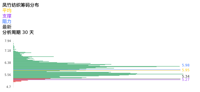 技术面-筹码分布、MACD图：凤竹纺织股票技术面分析报告